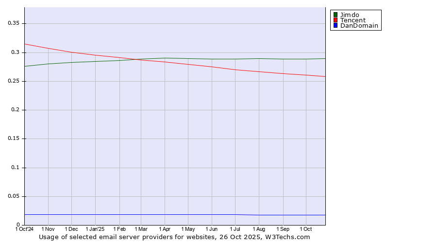 Historical trends in the usage of Jimdo vs. Tencent vs. DanDomain