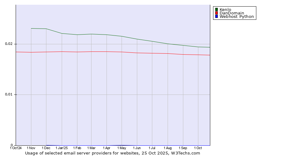 Historical trends in the usage of Kenlo vs. DanDomain vs. Webhost Python