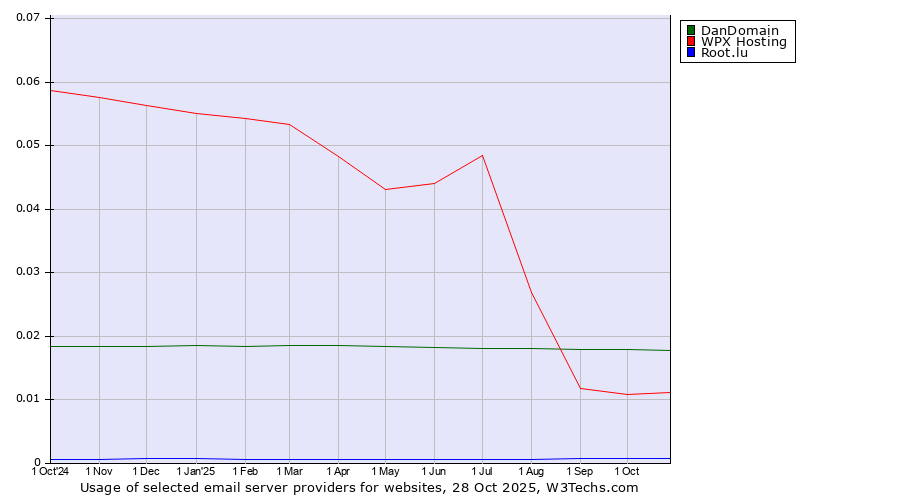 Historical trends in the usage of DanDomain vs. WPX Hosting vs. Root.lu