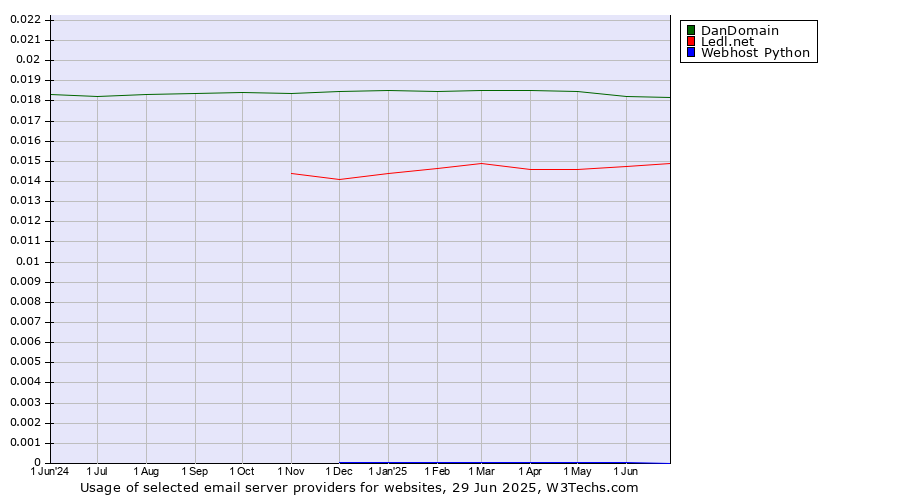 Historical trends in the usage of DanDomain vs. Ledl.net vs. Webhost Python