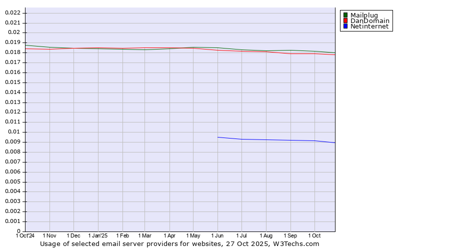 Historical trends in the usage of Mailplug vs. DanDomain vs. Netinternet