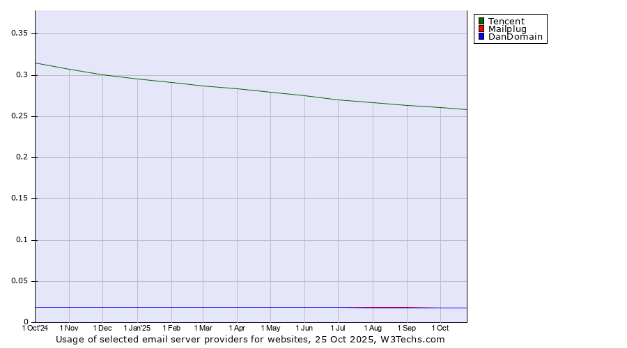 Historical trends in the usage of Tencent vs. Mailplug vs. DanDomain
