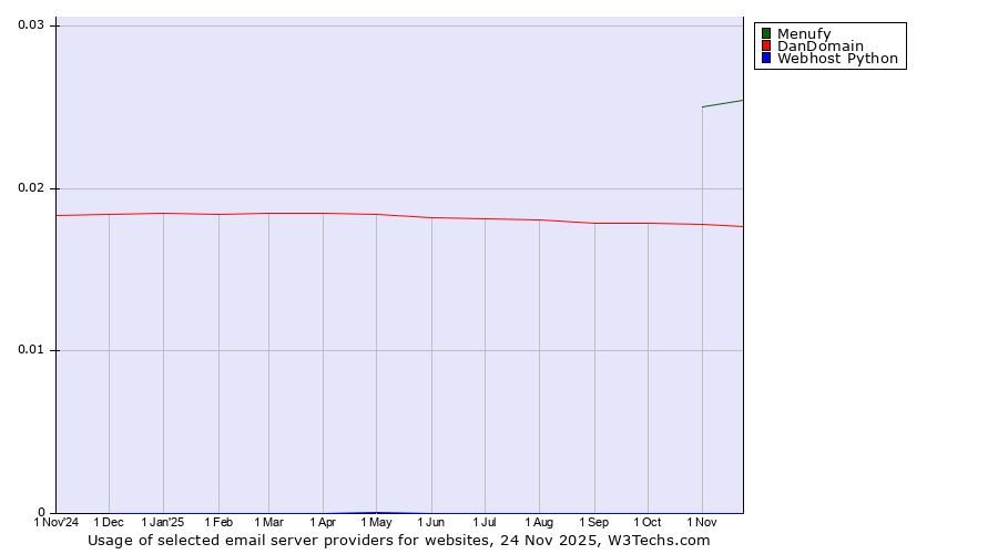 Historical trends in the usage of Menufy vs. DanDomain vs. Webhost Python