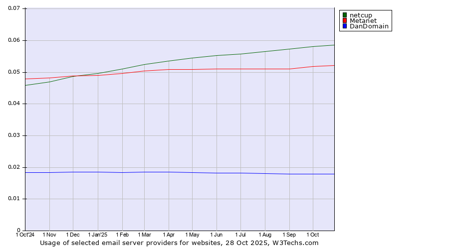 Historical trends in the usage of netcup vs. Metanet vs. DanDomain