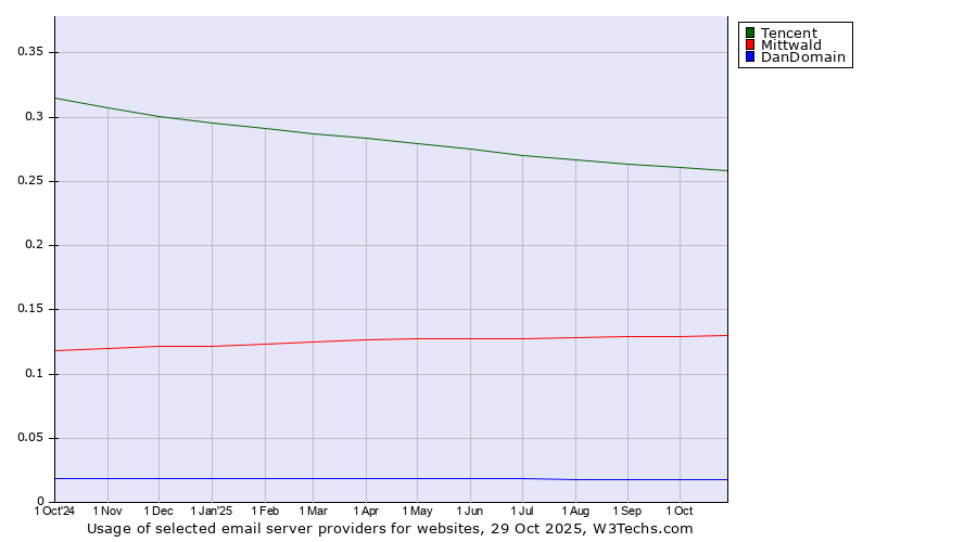Historical trends in the usage of Tencent vs. Mittwald vs. DanDomain