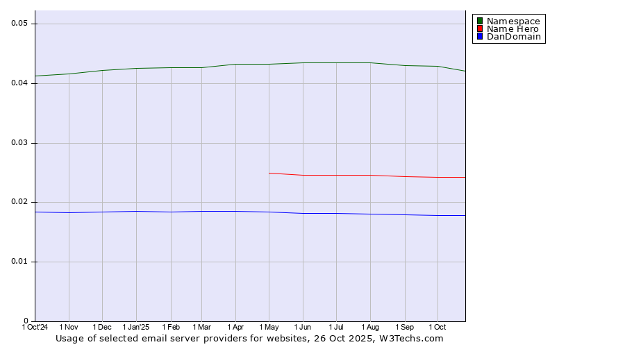 Historical trends in the usage of Namespace vs. Name Hero vs. DanDomain