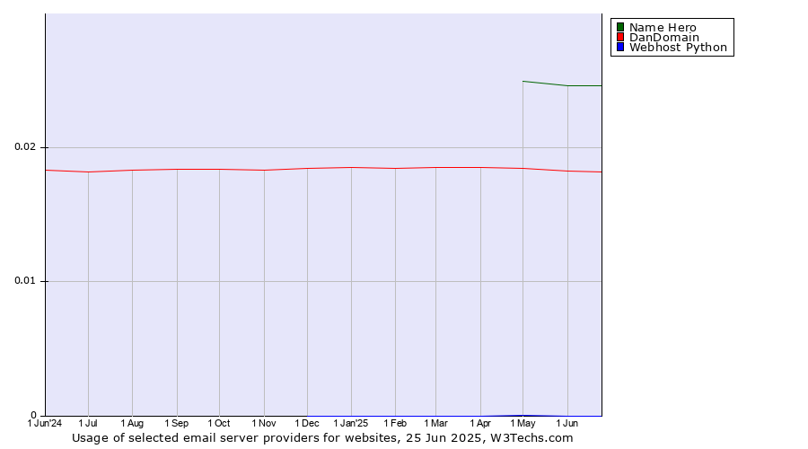 Historical trends in the usage of Name Hero vs. DanDomain vs. Webhost Python