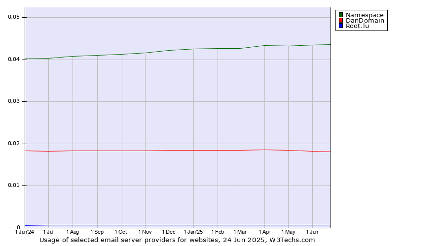 Historical trends in the usage of Namespace vs. DanDomain vs. Root.lu