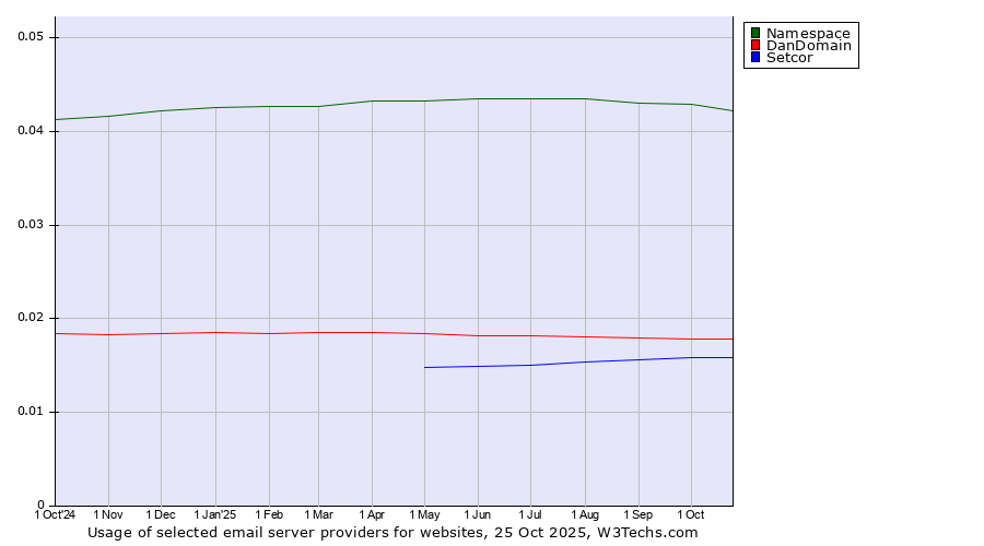 Historical trends in the usage of Namespace vs. DanDomain vs. Setcor