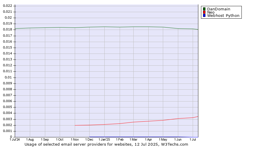 Historical trends in the usage of DanDomain vs. Neo vs. Webhost Python