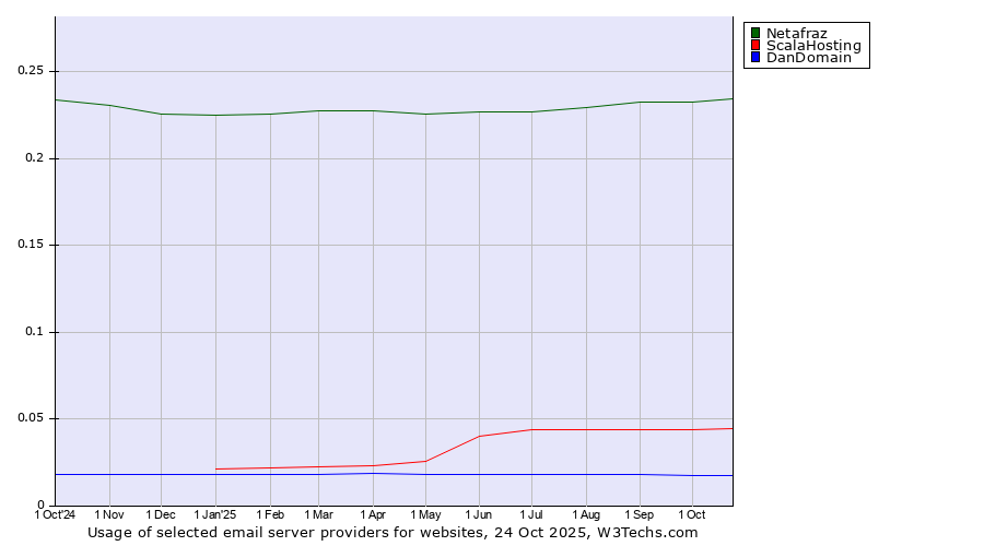 Historical trends in the usage of Netafraz vs. ScalaHosting vs. DanDomain