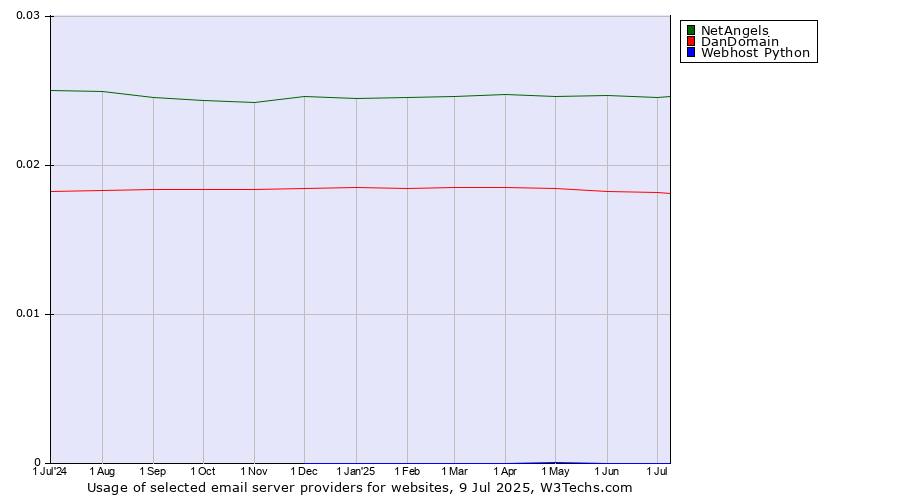 Historical trends in the usage of NetAngels vs. DanDomain vs. Webhost Python