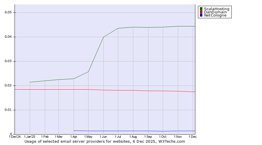 Historical trends in the usage of ScalaHosting vs. DanDomain vs. NetCologne