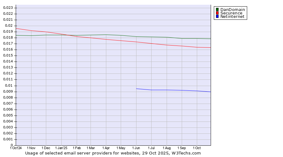 Historical trends in the usage of DanDomain vs. Securence vs. Netinternet