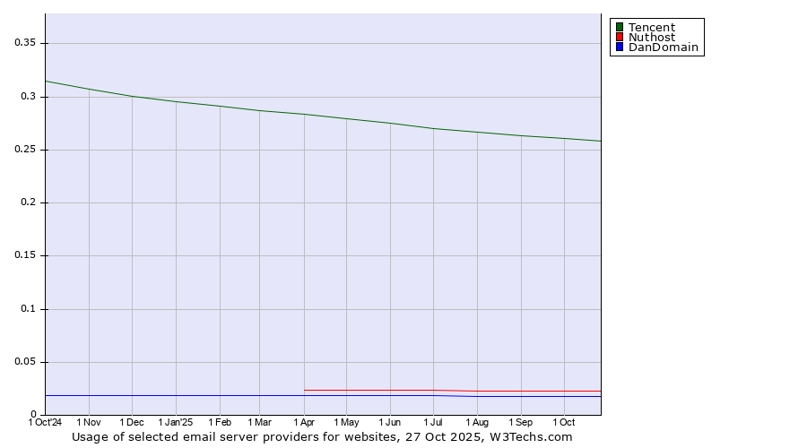 Historical trends in the usage of Tencent vs. Nuthost vs. DanDomain
