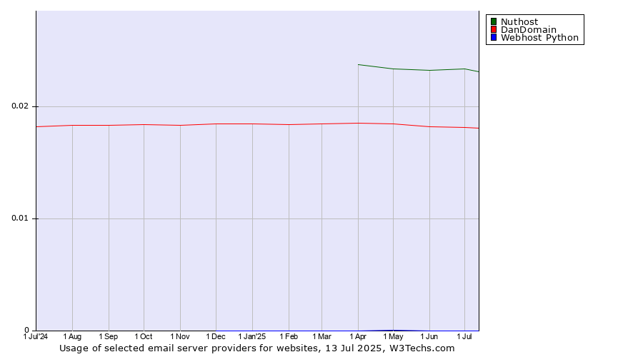 Historical trends in the usage of Nuthost vs. DanDomain vs. Webhost Python