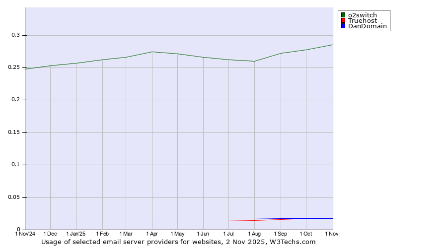 Historical trends in the usage of o2switch vs. Truehost vs. DanDomain
