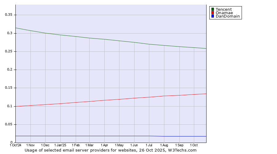 Historical trends in the usage of Tencent vs. Onamae vs. DanDomain