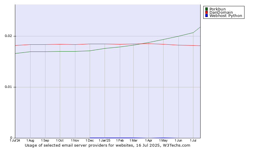 Historical trends in the usage of Porkbun vs. DanDomain vs. Webhost Python