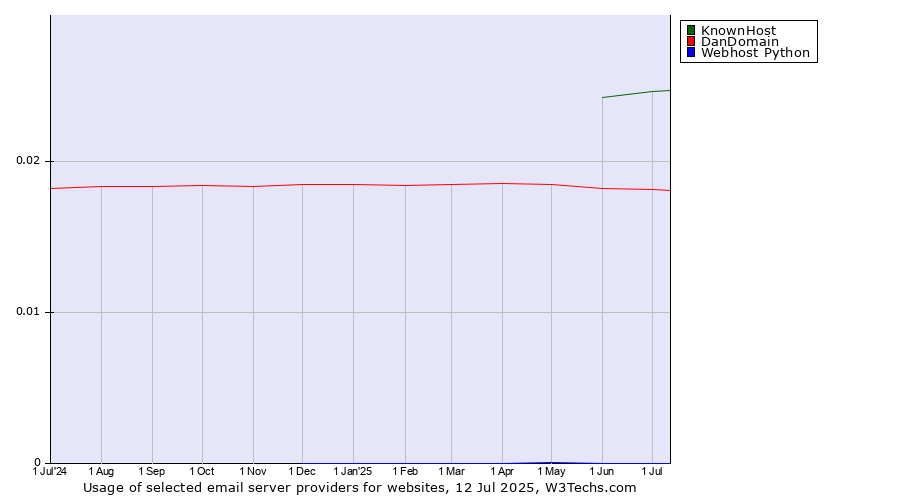 Historical trends in the usage of KnownHost vs. DanDomain vs. Webhost Python