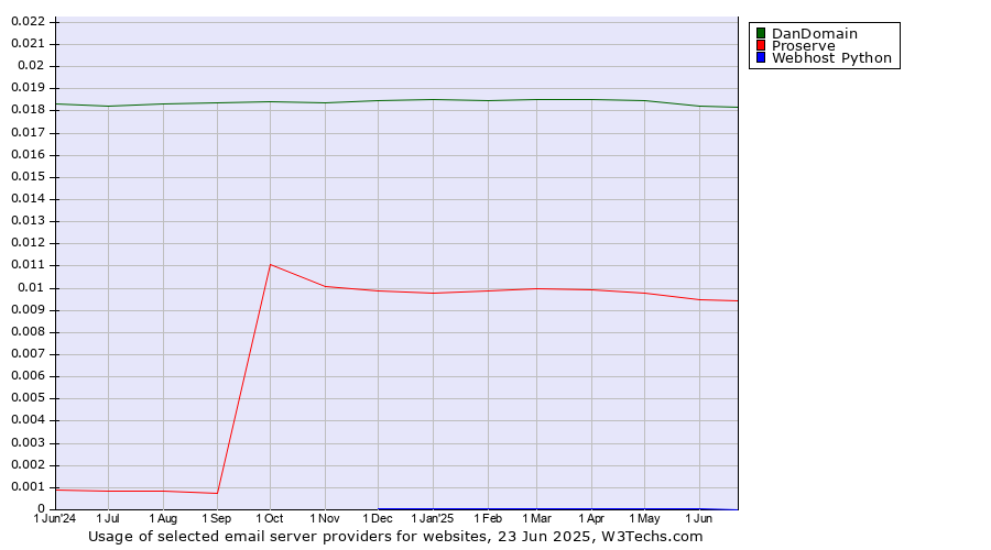 Historical trends in the usage of DanDomain vs. Proserve vs. Webhost Python