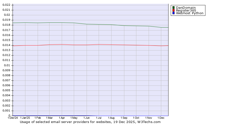 Historical trends in the usage of DanDomain vs. Register365 vs. Webhost Python