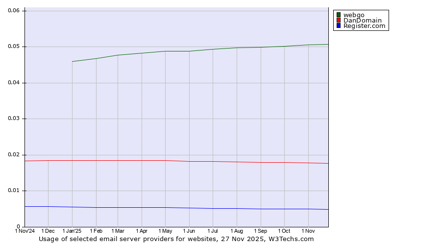 Historical trends in the usage of webgo vs. DanDomain vs. Register.com