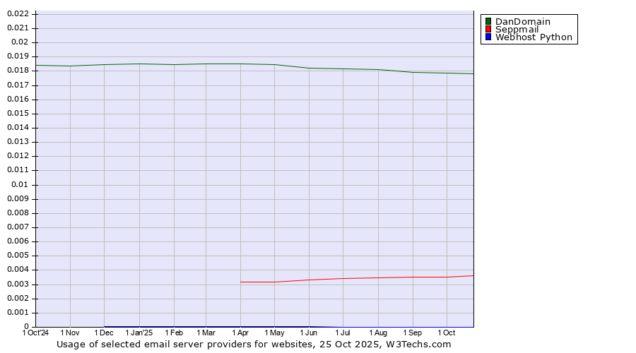 Historical trends in the usage of DanDomain vs. Seppmail vs. Webhost Python