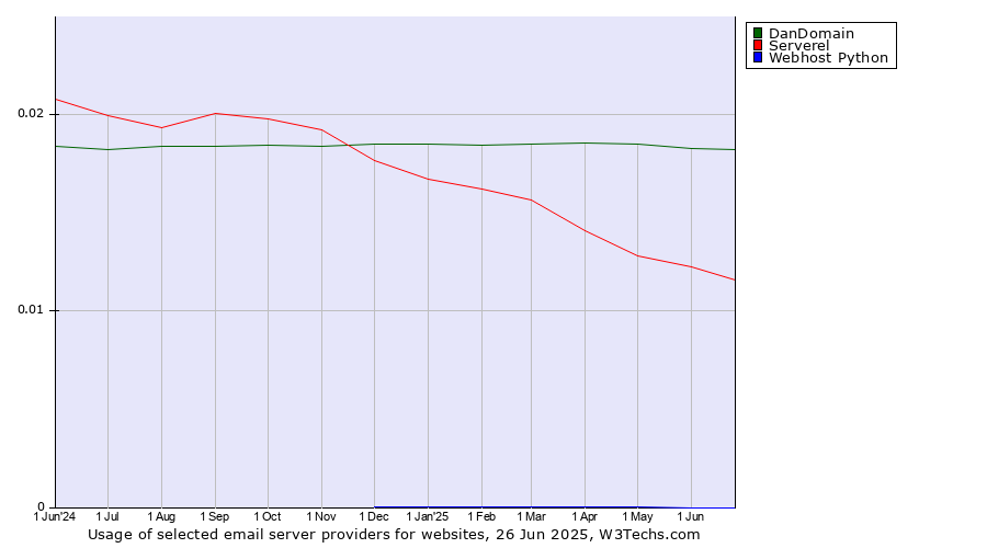 Historical trends in the usage of DanDomain vs. Serverel vs. Webhost Python