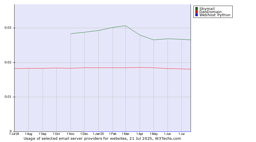 Historical trends in the usage of Skymail vs. DanDomain vs. Webhost Python