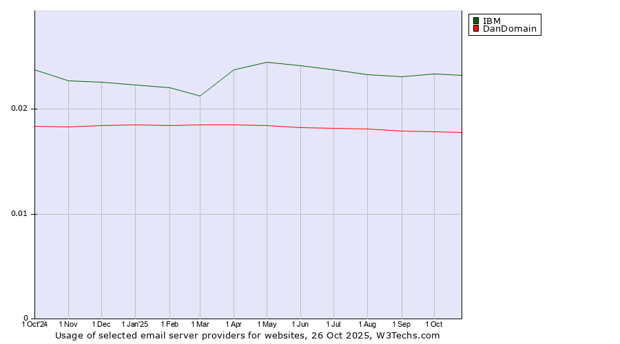Historical trends in the usage of IBM vs. DanDomain