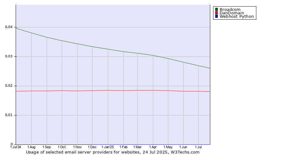 Historical trends in the usage of Broadcom vs. DanDomain vs. Webhost Python