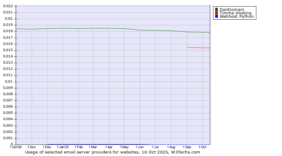 Historical trends in the usage of DanDomain vs. Timme Hosting vs. Webhost Python