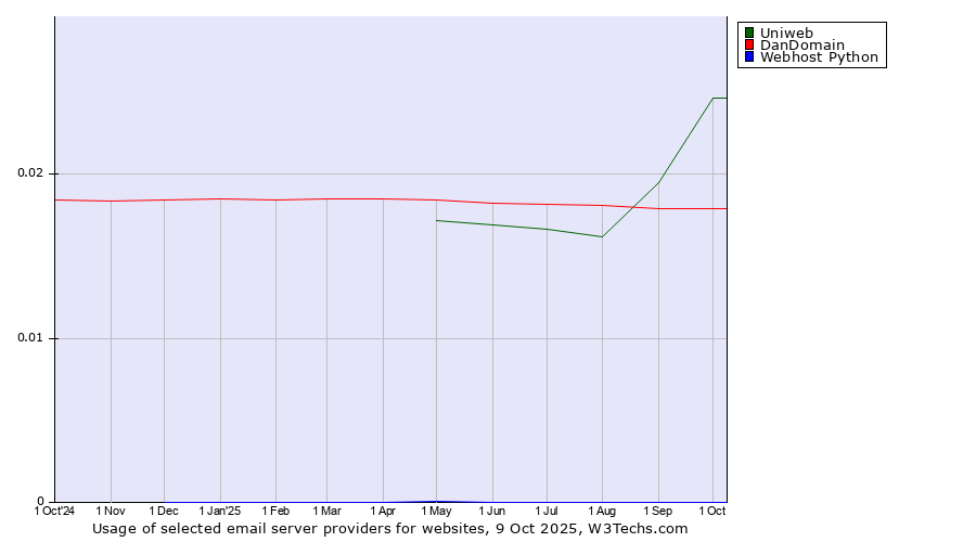Historical trends in the usage of Uniweb vs. DanDomain vs. Webhost Python