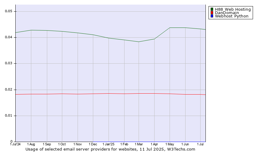 Historical trends in the usage of H88 Web Hosting vs. DanDomain vs. Webhost Python