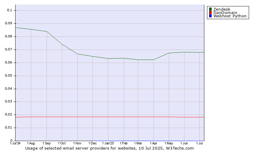 Historical trends in the usage of Zendesk vs. DanDomain vs. Webhost Python