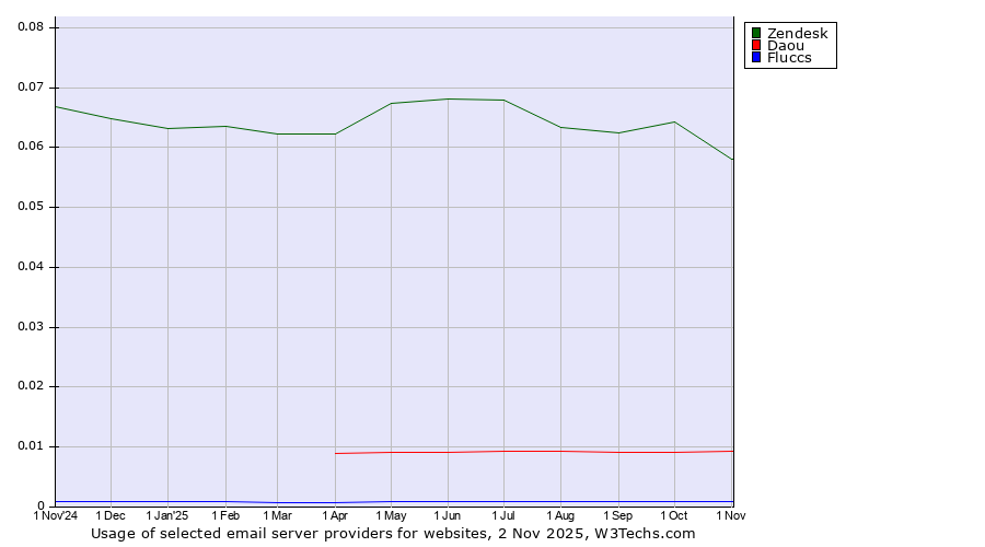 Historical trends in the usage of Zendesk vs. Daou vs. Fluccs