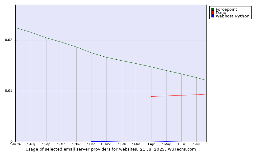 Historical trends in the usage of Forcepoint vs. Daou vs. Webhost Python