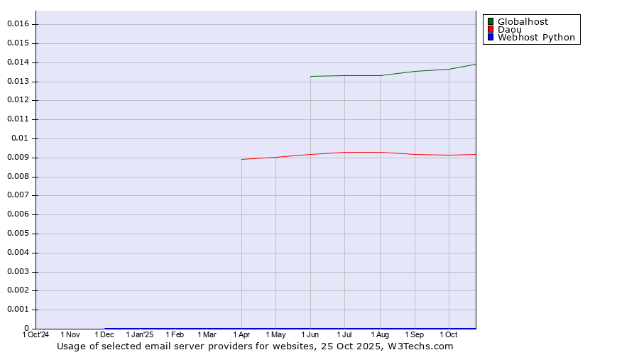 Historical trends in the usage of Globalhost vs. Daou vs. Webhost Python