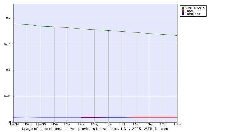 Historical trends in the usage of RBC Group vs. Daou vs. Hostinet