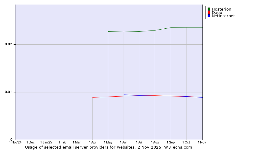 Historical trends in the usage of Hosterion vs. Daou vs. Netinternet