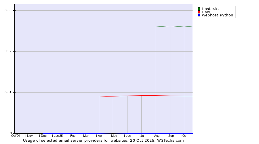 Historical trends in the usage of Hoster.kz vs. Daou vs. Webhost Python