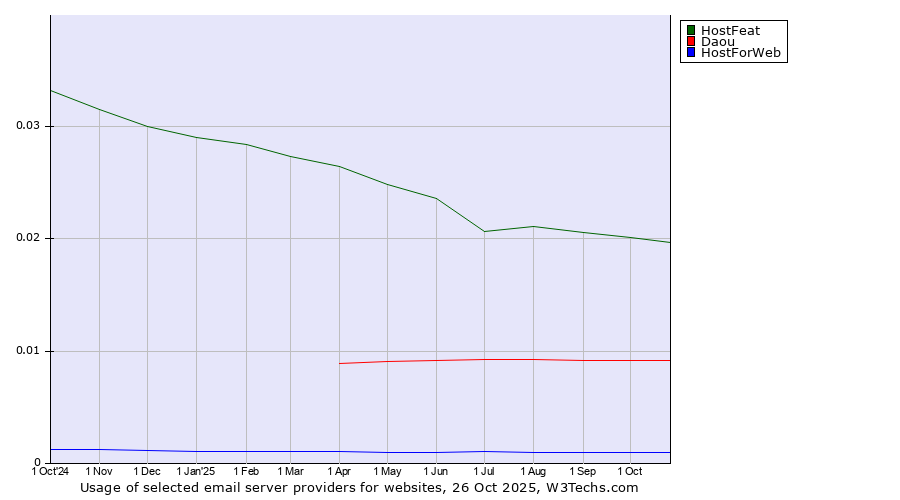 Historical trends in the usage of HostFeat vs. Daou vs. HostForWeb