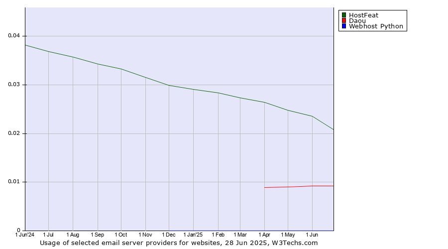 Historical trends in the usage of HostFeat vs. Daou vs. Webhost Python