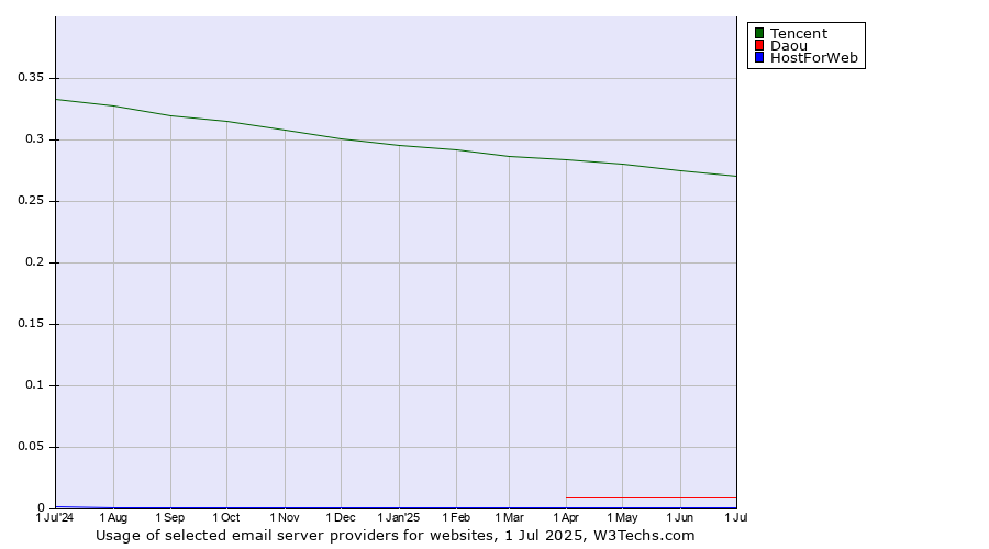 Historical trends in the usage of Tencent vs. Daou vs. HostForWeb