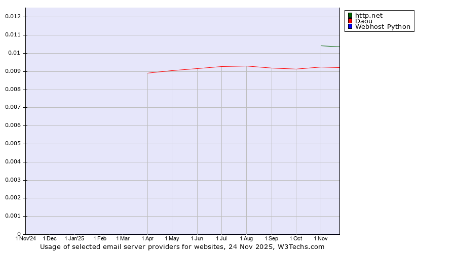 Historical trends in the usage of http.net vs. Daou vs. Webhost Python