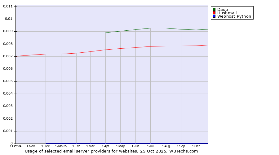 Historical trends in the usage of Daou vs. Hushmail vs. Webhost Python