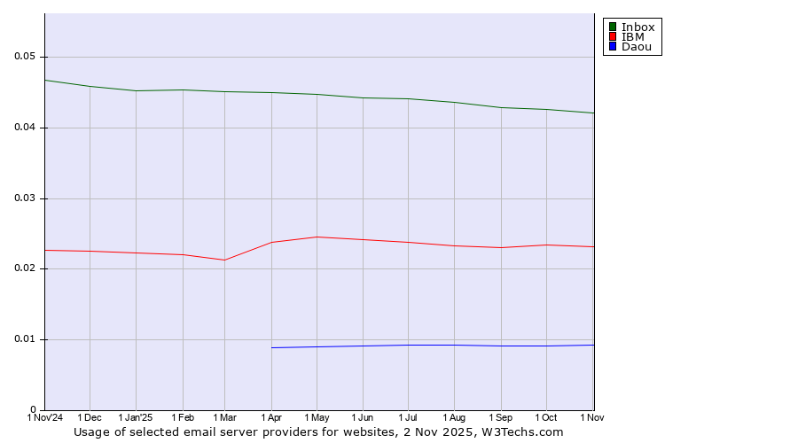 Historical trends in the usage of Inbox vs. IBM vs. Daou