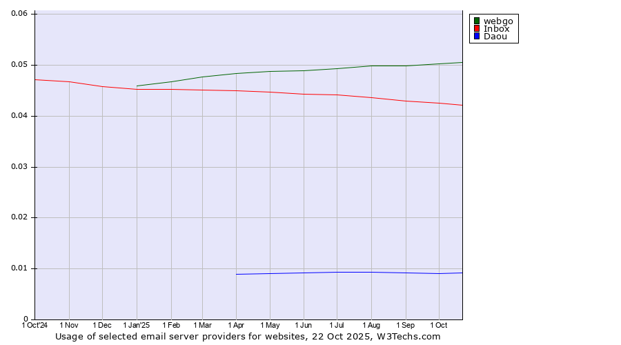 Historical trends in the usage of webgo vs. Inbox vs. Daou