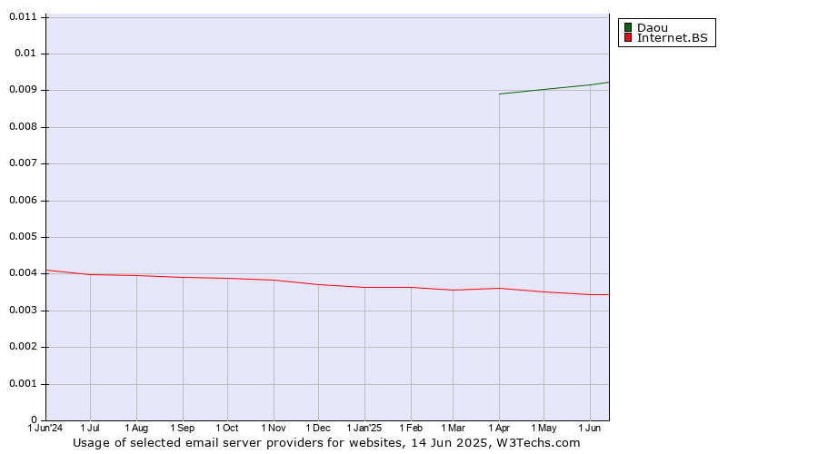 Historical trends in the usage of Daou vs. Internet.BS